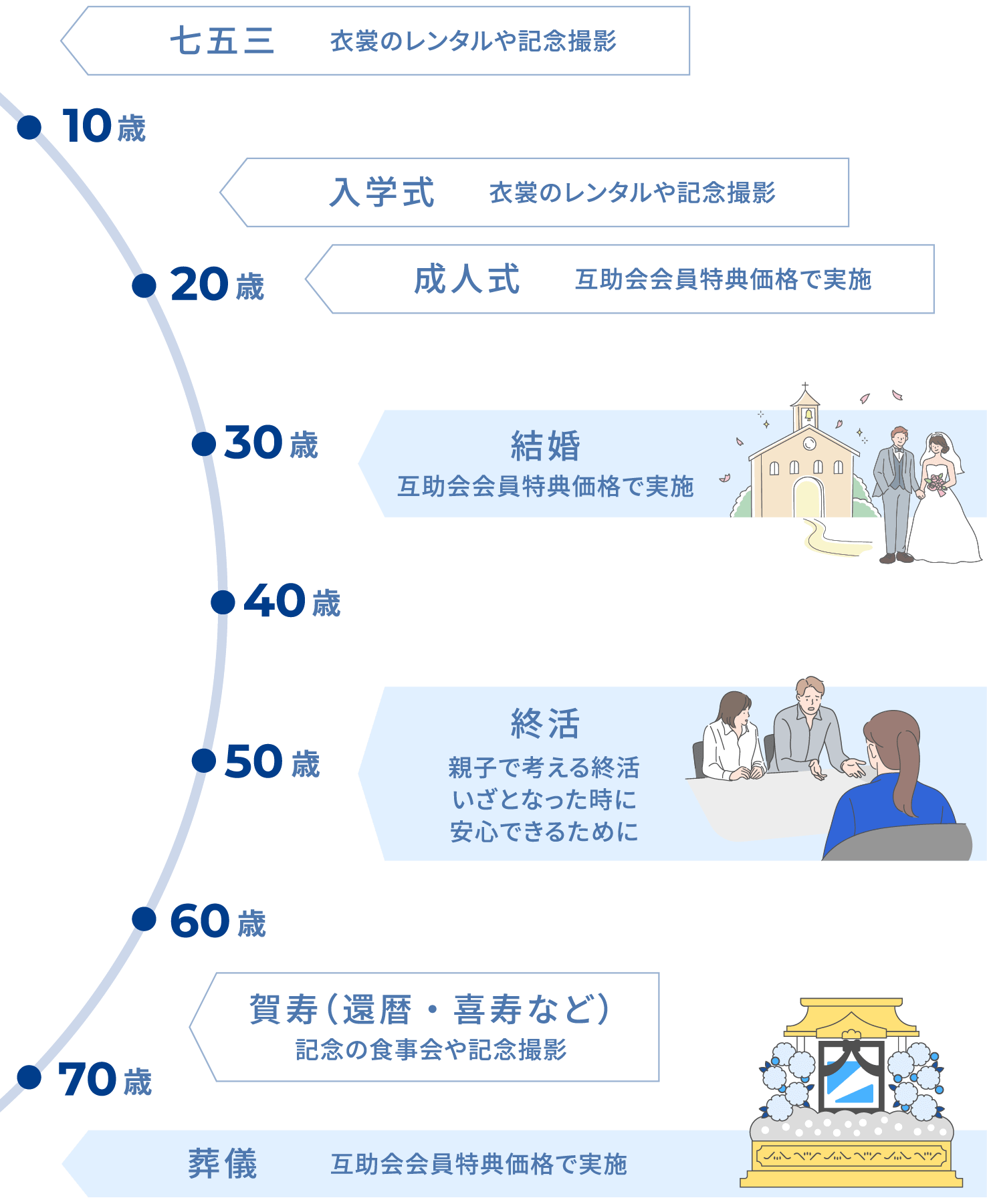 七五三 衣裳のレンタルや記念撮影、入学式 衣裳のレンタルや記念撮影、結婚 互助会会員特典価格で実施、終活 親子で考える終活いざとなった時に安心できるために、賀寿（還暦・喜寿など） 記念の食事会や記念撮影、葬儀 互助会会員特典価格で実施