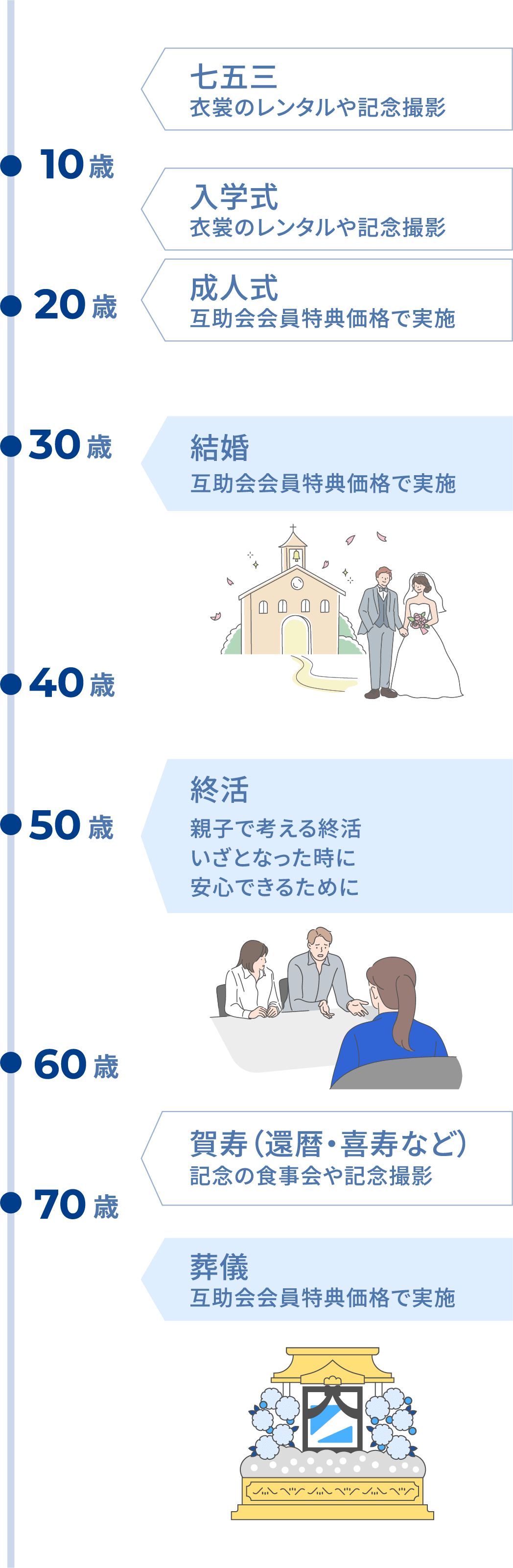 七五三 衣裳のレンタルや記念撮影、入学式 衣裳のレンタルや記念撮影、結婚 互助会会員特典価格で実施、終活 親子で考える終活いざとなった時に安心できるために、賀寿（還暦・喜寿など） 記念の食事会や記念撮影、葬儀 互助会会員特典価格で実施